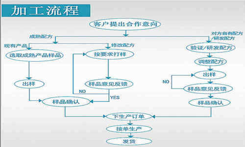 片劑代加工，顆粒劑OEM定制等藥食同源產品委托生產合作方式