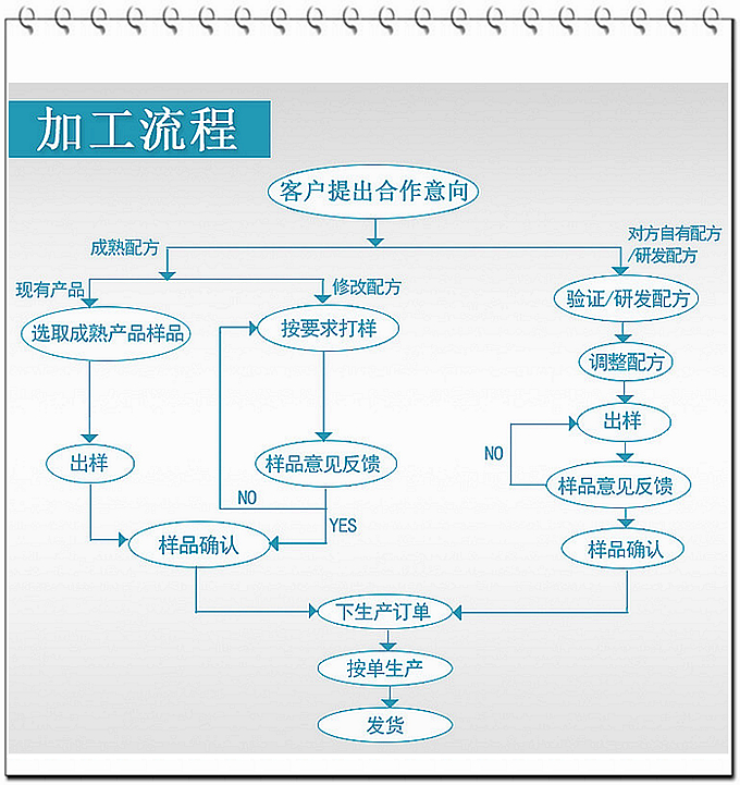 現(xiàn)在大部分廠家壓片糖果的起定量約在100多萬片，而我們德州健之源壓片糖果起定量30萬片！固體飲料10萬袋就可以！